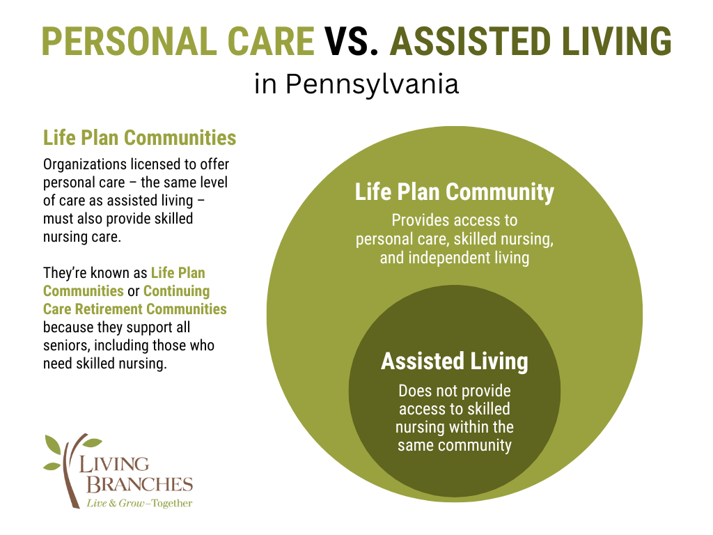 An infographic showing the differences of Personal Care Home vs. Assisted Living