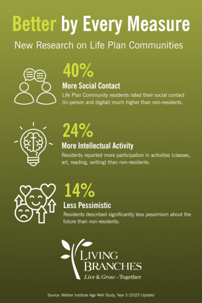 Infographic: Mather Institute study findings on health, social, and emotional benefits of Life Plan Community living